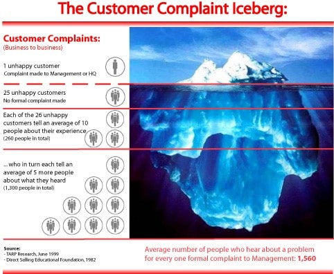 Complaint Iceberg