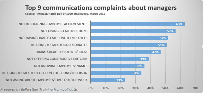 Top communications complaints
