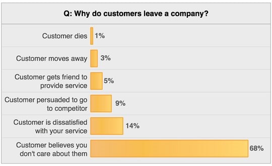 Why customers leave